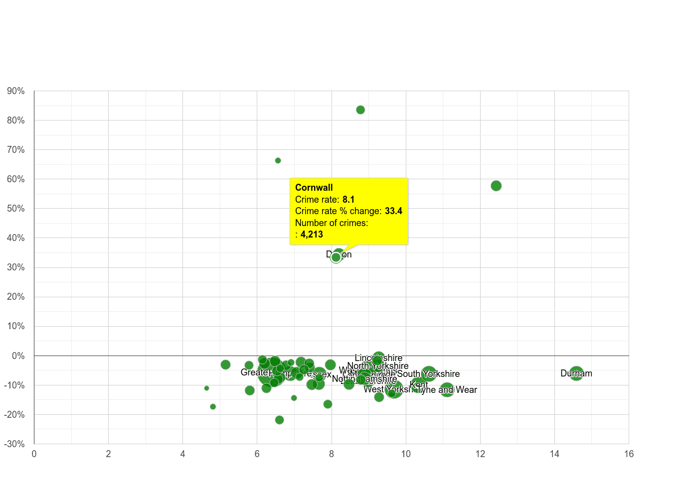 Cornwall criminal damage and arson crime rate compared to other counties