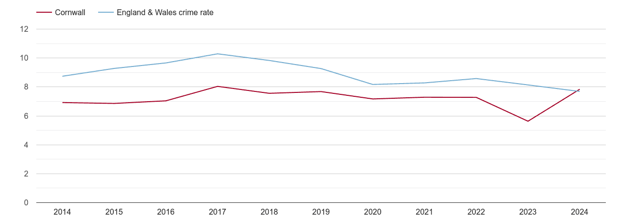 Cornwall criminal damage and arson crime rate