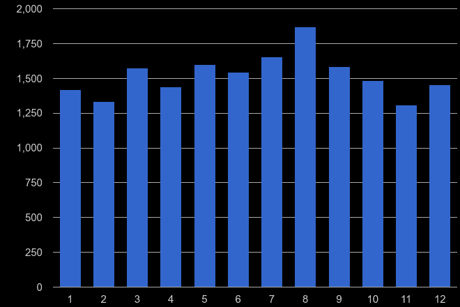 Cornwall criminal damage and arson crime seasonality
