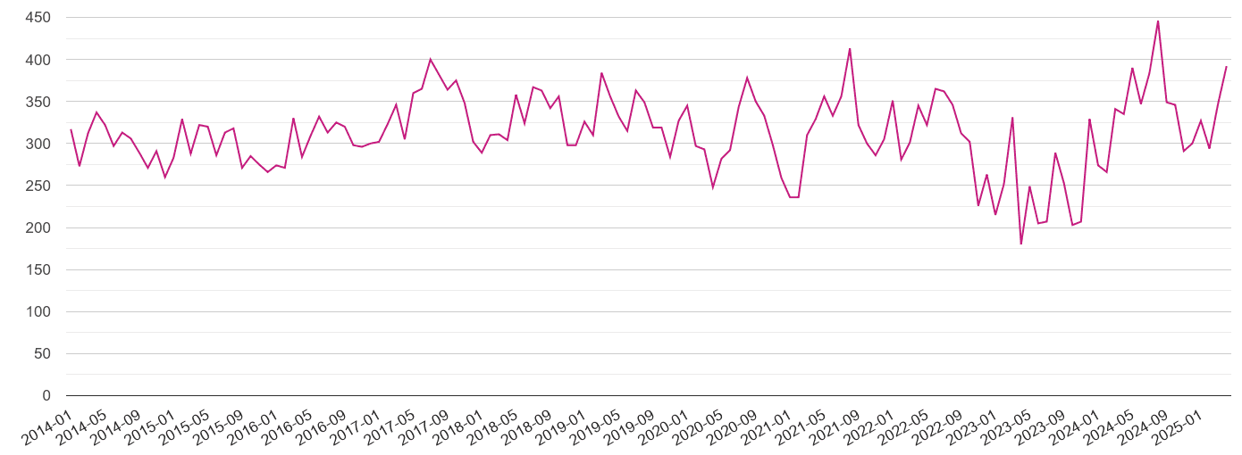 Cornwall criminal damage and arson crime volume