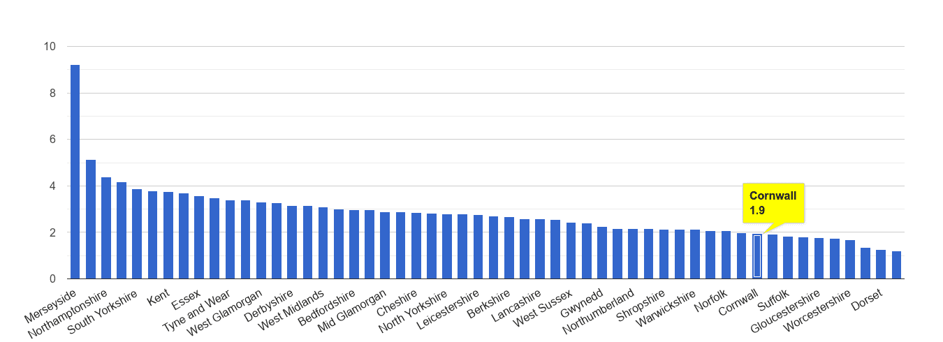 Cornwall drugs crime rate rank