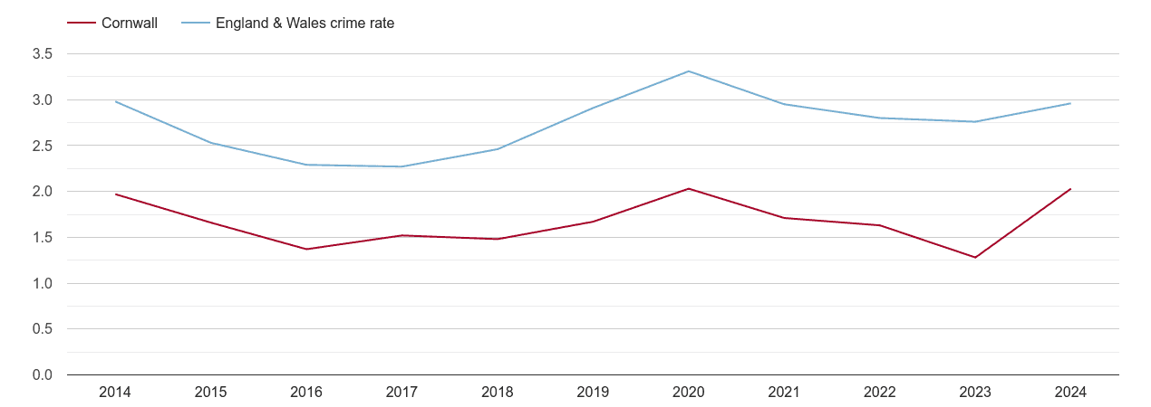 Cornwall drugs crime rate