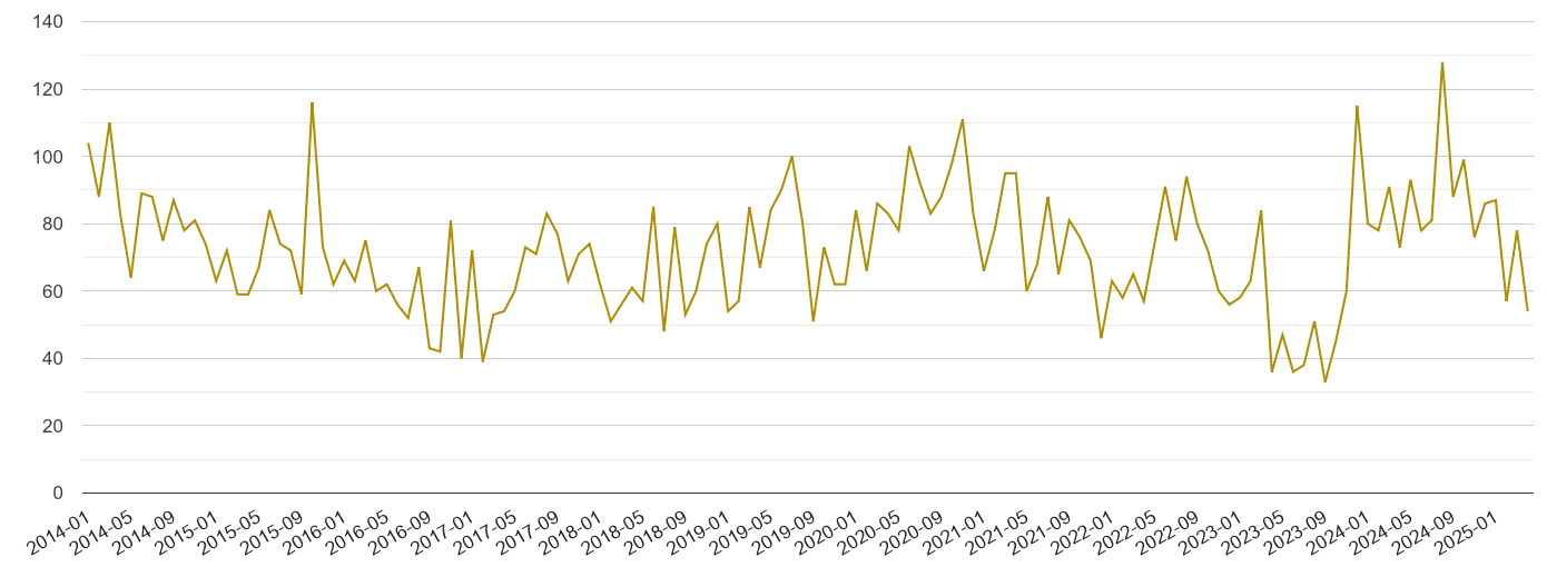 Cornwall drugs crime volume