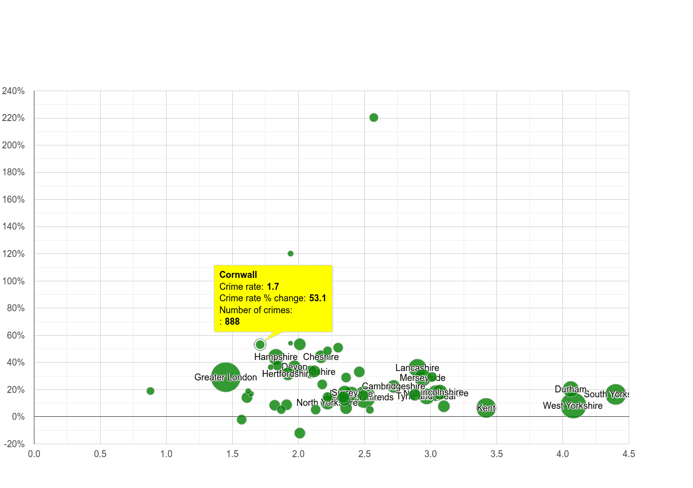 Cornwall other crime rate compared to other counties