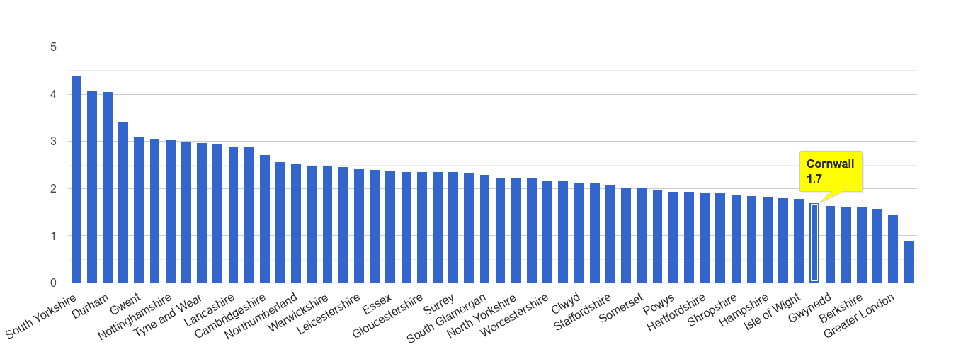 Cornwall other crime rate rank