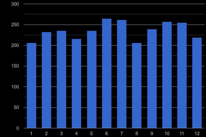 Cornwall other crime seasonality