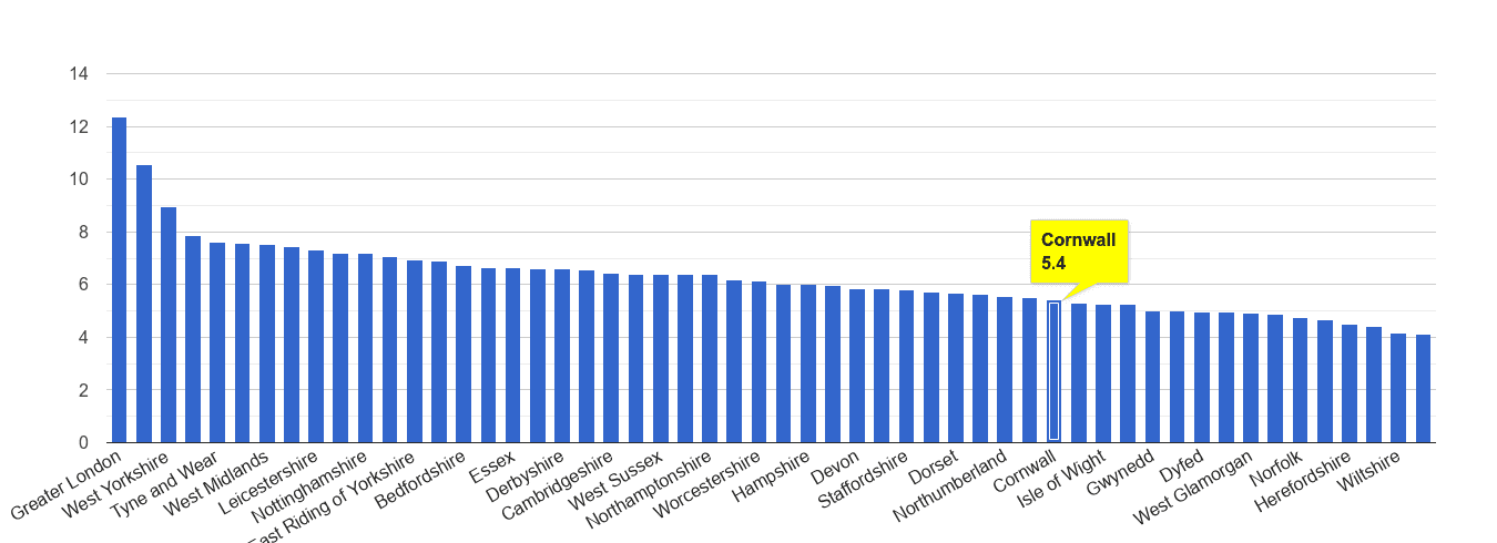 Cornwall other theft crime rate rank