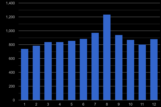 Cornwall other theft crime seasonality