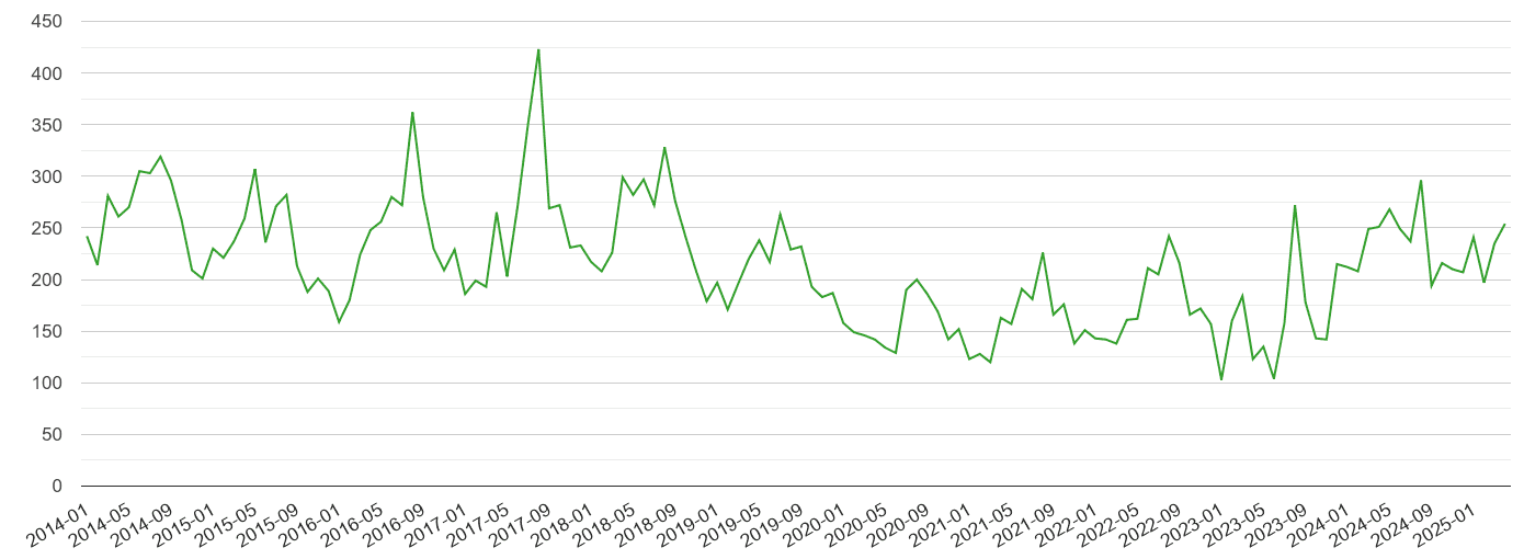 Cornwall other theft crime volume