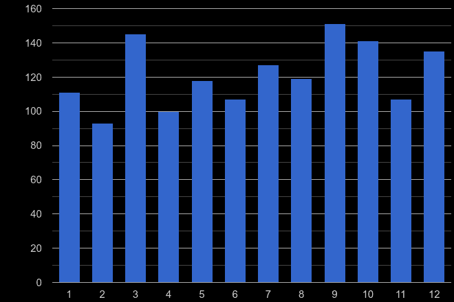 Cornwall possession of weapons crime seasonality