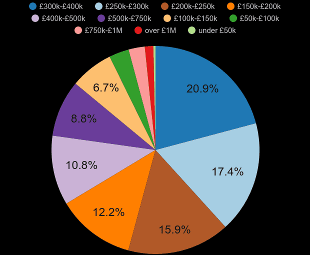 Cornwall house prices in maps and graphs.