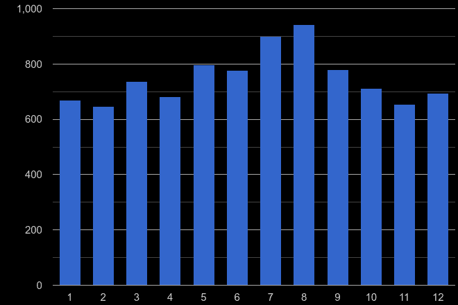 Cornwall public order crime seasonality