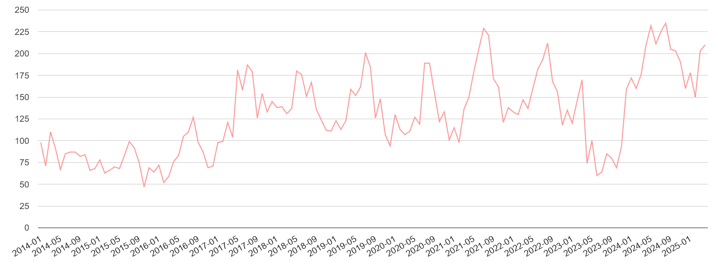 Cornwall public order crime volume