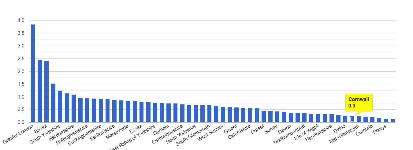 Cornwall robbery crime rate rank