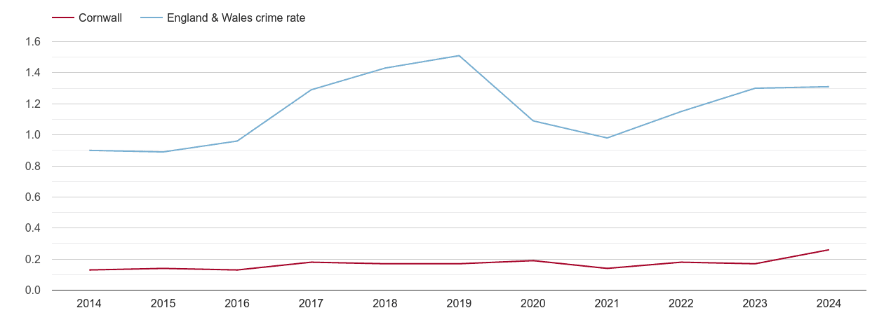 Cornwall robbery crime rate
