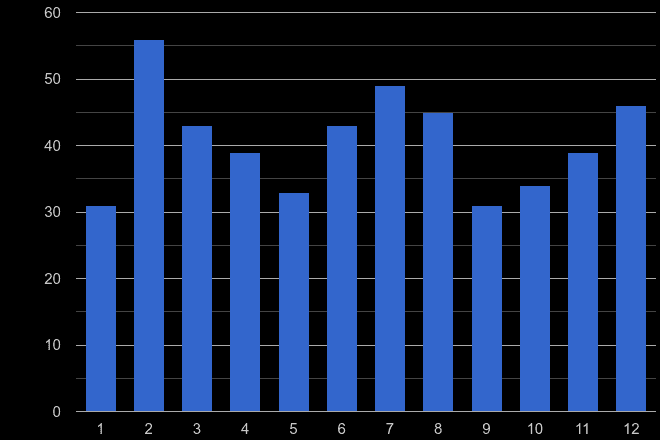 Cornwall robbery crime seasonality