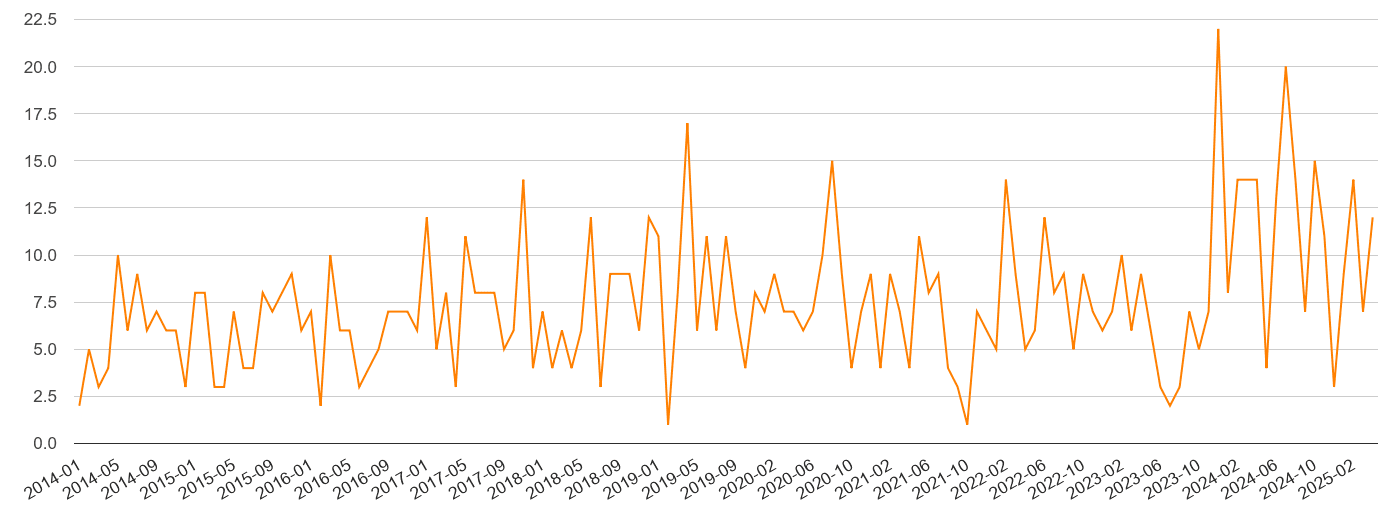 Cornwall robbery crime volume