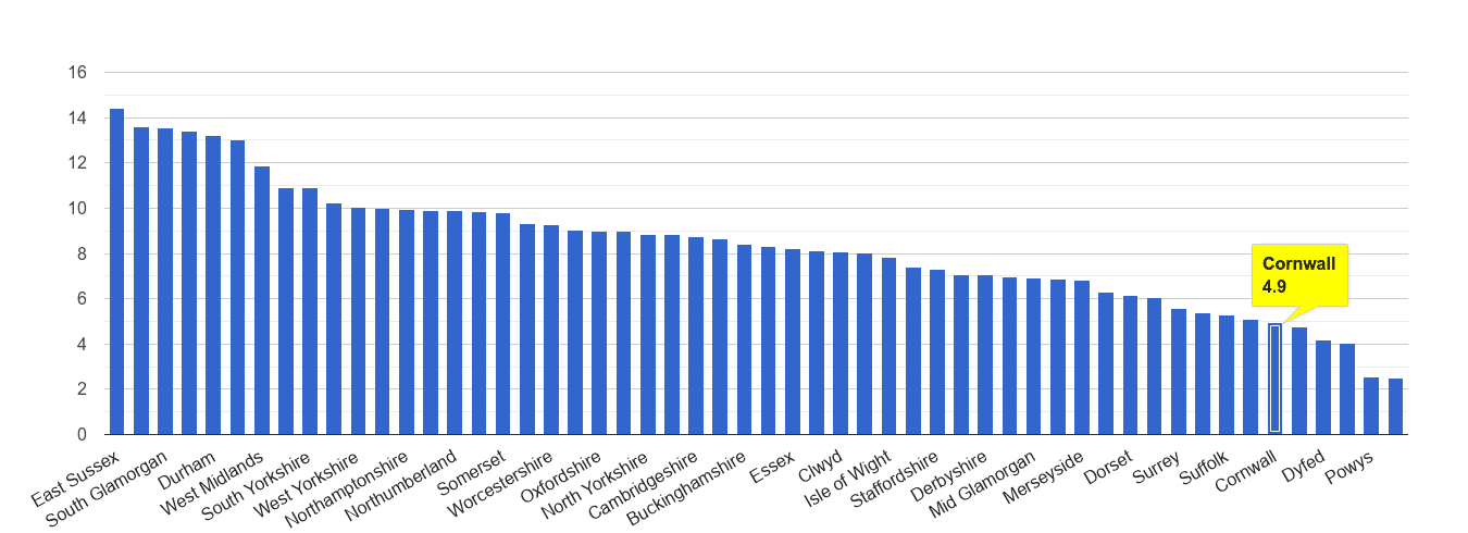 Cornwall shoplifting crime rate rank