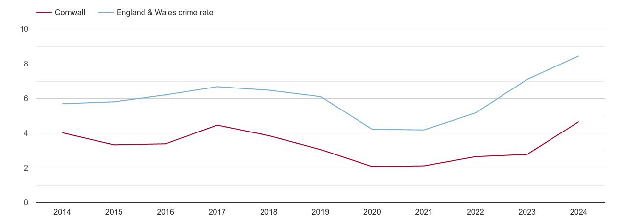 Cornwall shoplifting crime rate