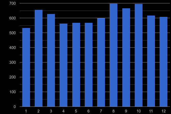 Cornwall shoplifting crime seasonality