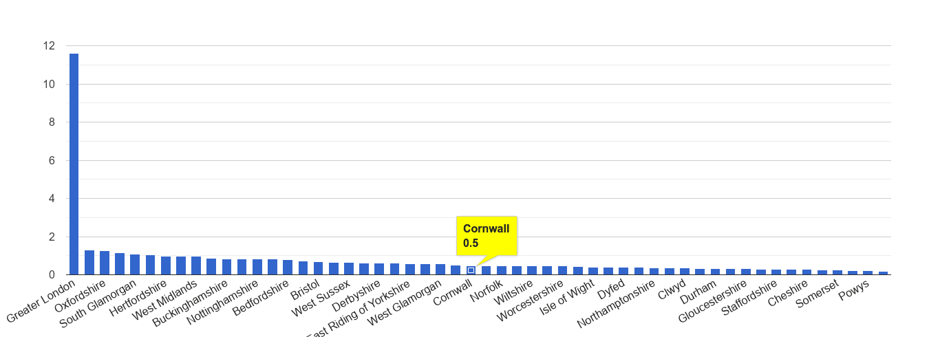 Cornwall theft from the person crime rate rank