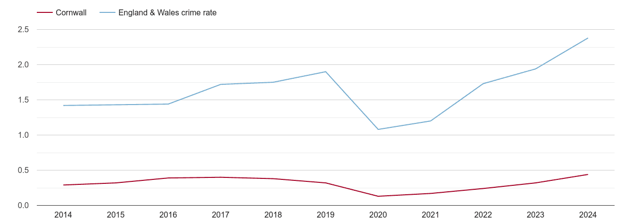 Cornwall theft from the person crime rate