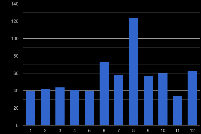 Cornwall theft from the person crime seasonality