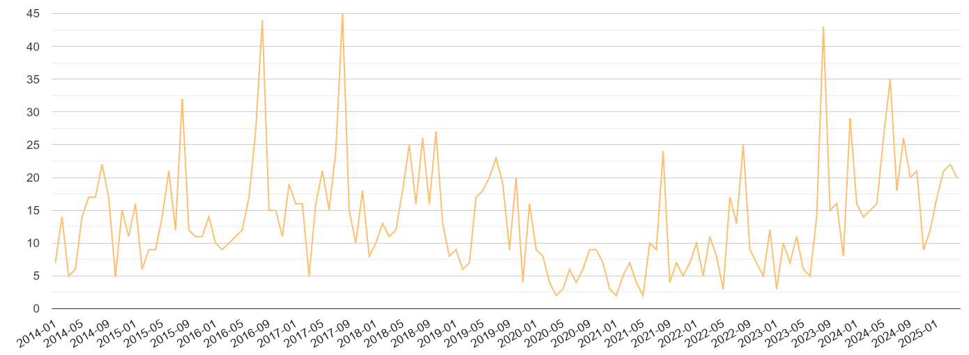 Cornwall theft from the person crime volume