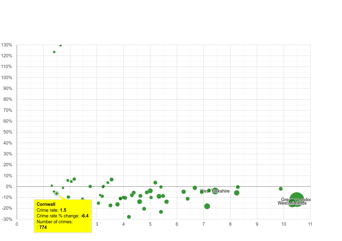 Cornwall vehicle crime rate compared to other counties