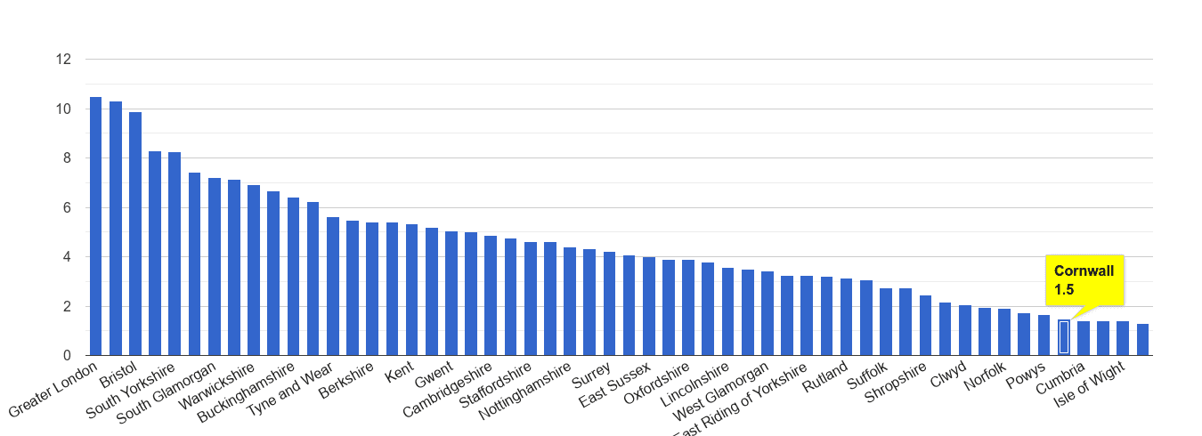 Cornwall vehicle crime rate rank