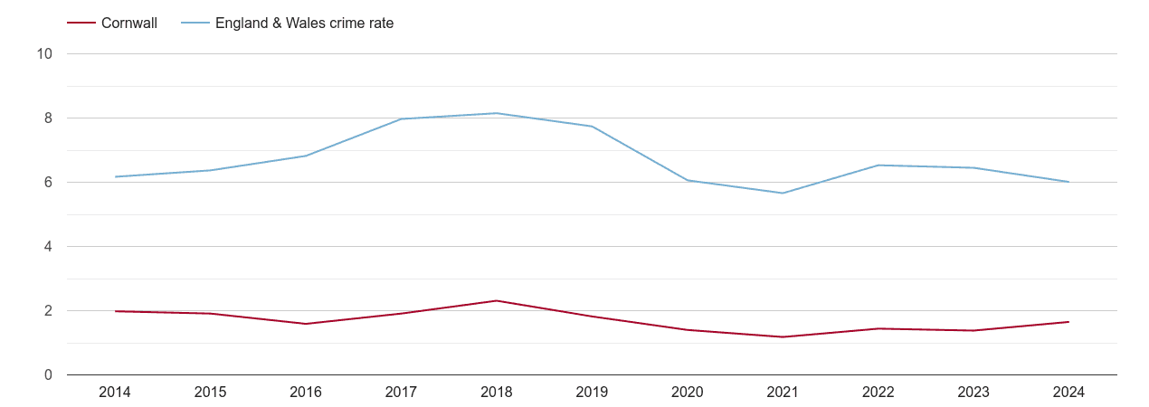 Cornwall vehicle crime rate