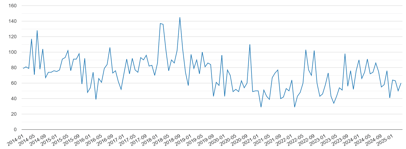 Cornwall vehicle crime volume
