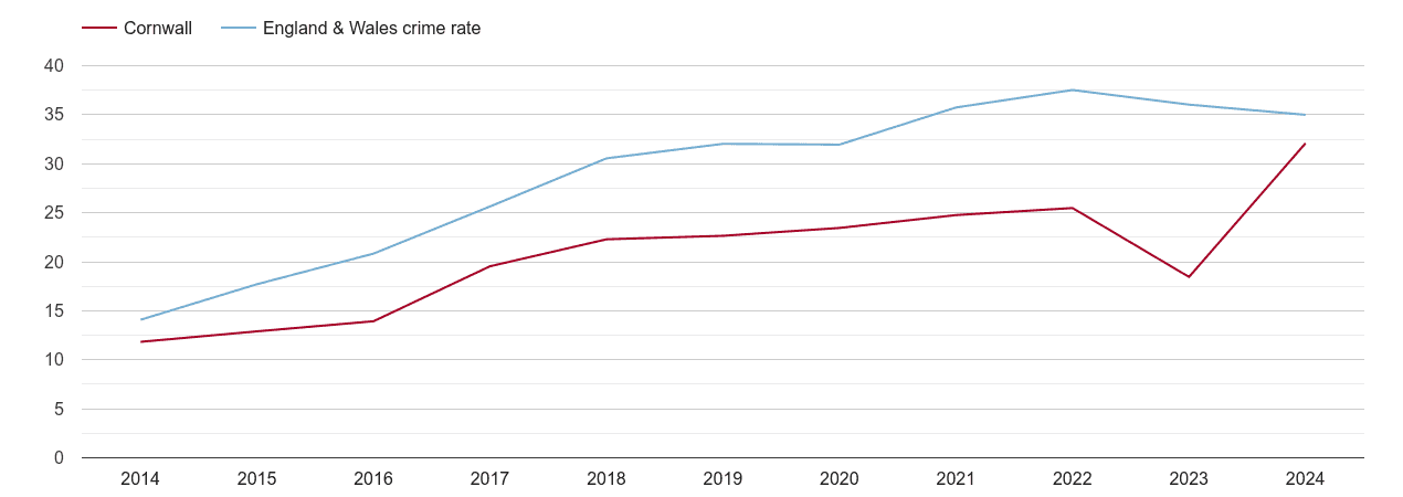 Cornwall violent crime rate