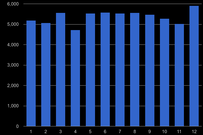 Cornwall violent crime seasonality