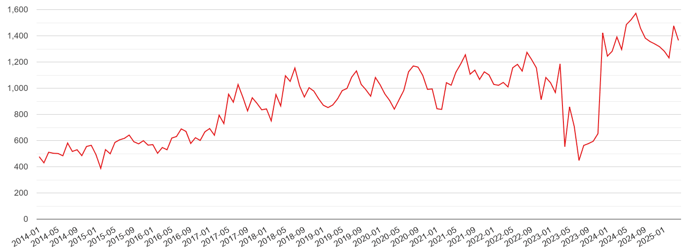 Cornwall violent crime volume