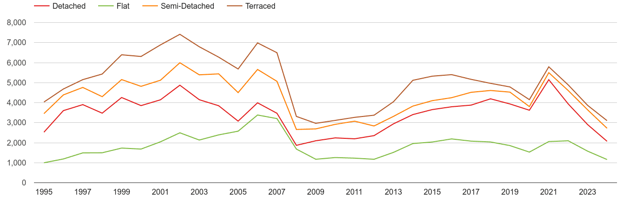 Coventry annual sales of houses and flats