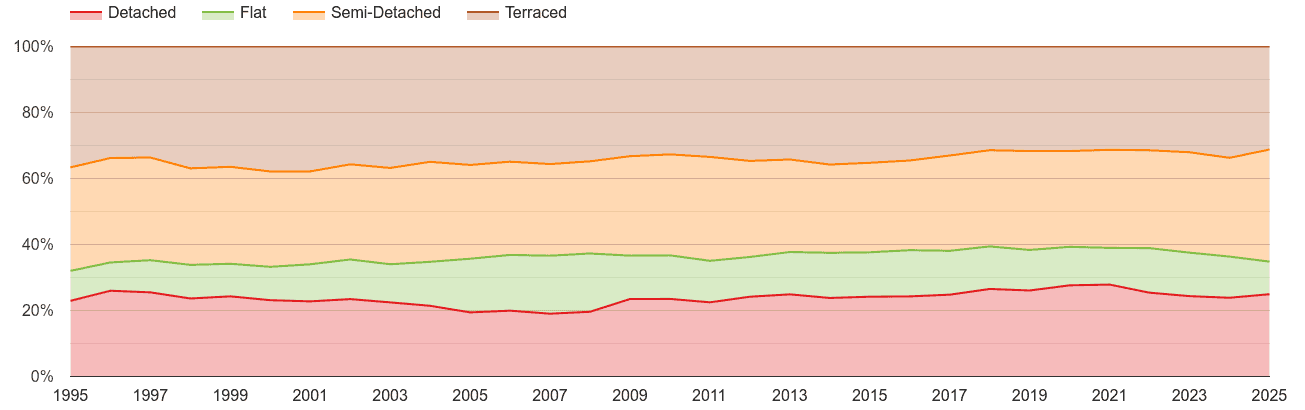 Coventry annual sales share of houses and flats