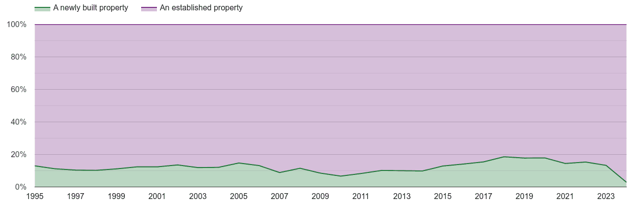 Coventry annual sales share of new homes and older homes