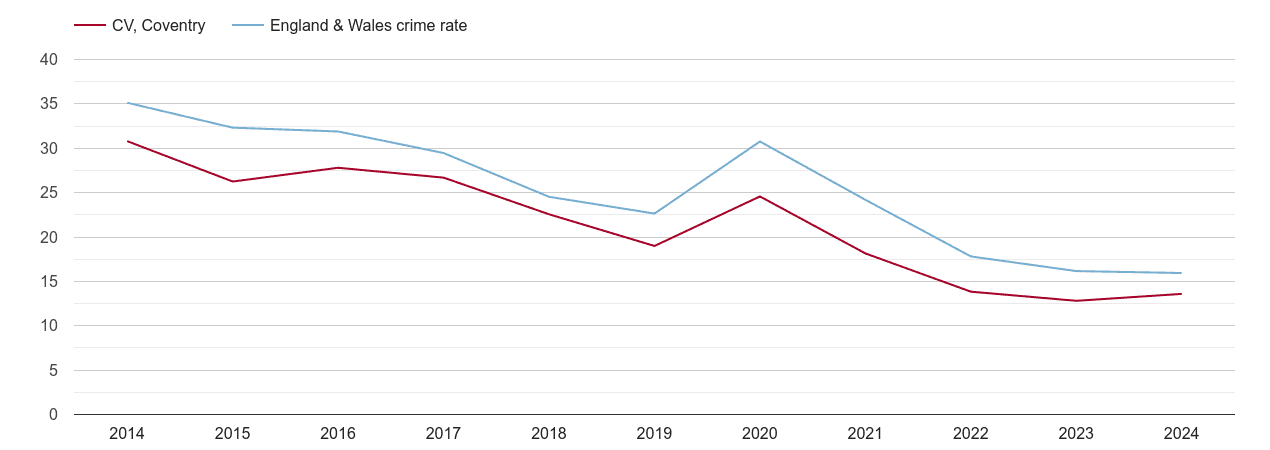 Coventry antisocial behaviour crime rate