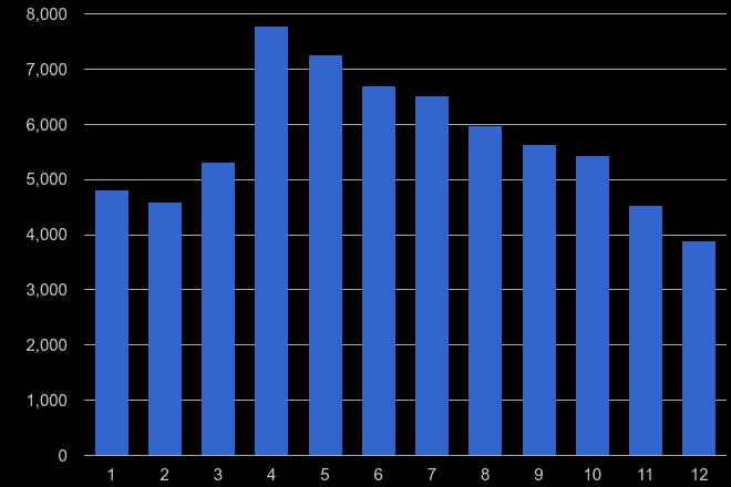 Coventry antisocial behaviour crime seasonality