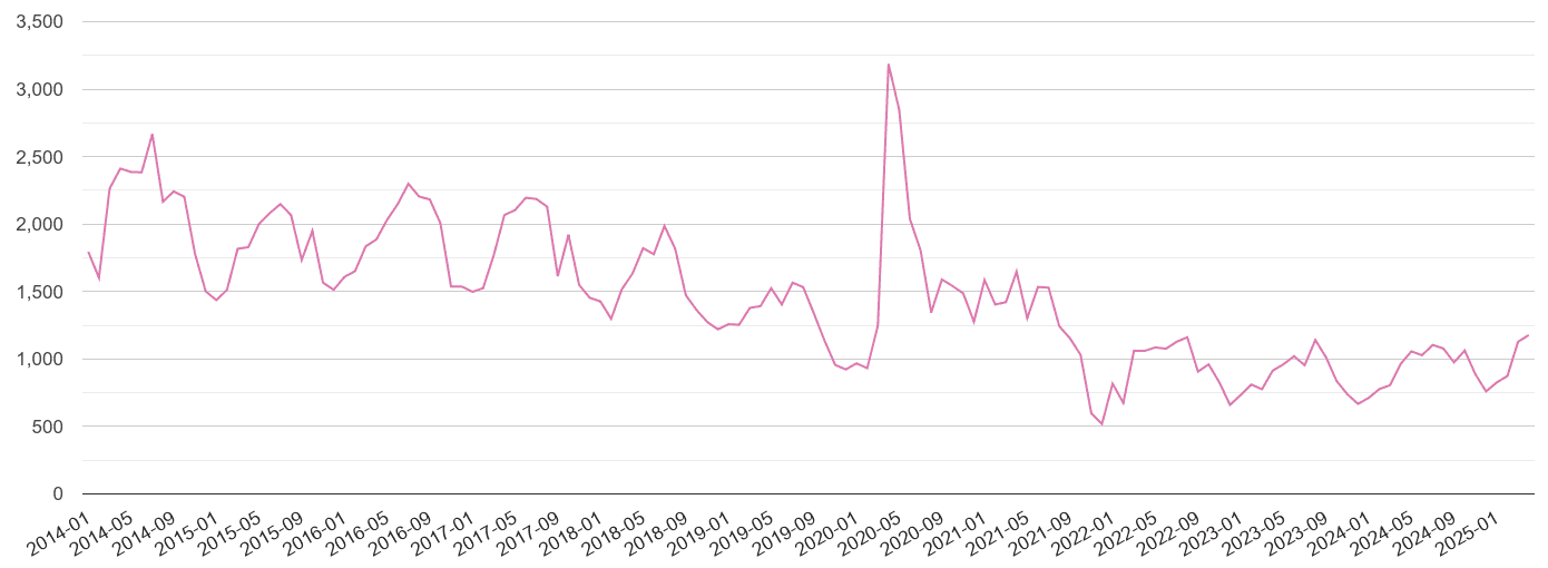 Coventry antisocial behaviour crime volume