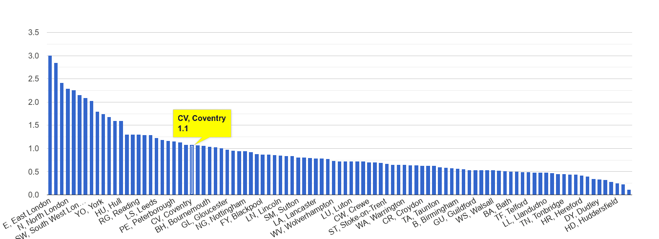 Coventry bicycle theft crime rate rank