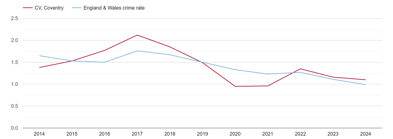 Coventry bicycle theft crime rate