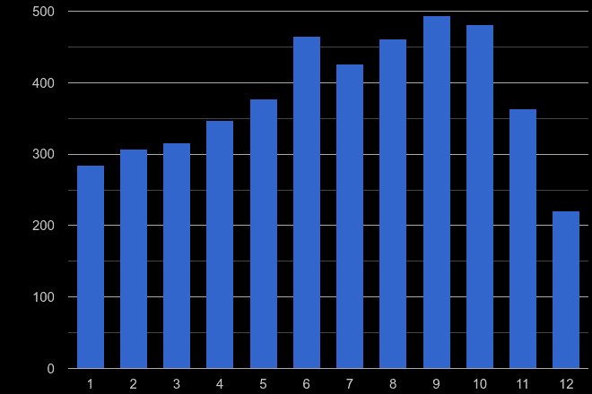 Coventry bicycle theft crime seasonality