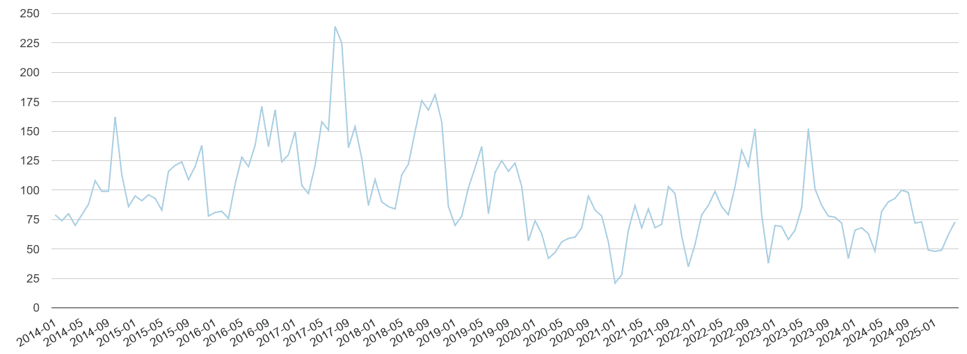 Coventry bicycle theft crime volume