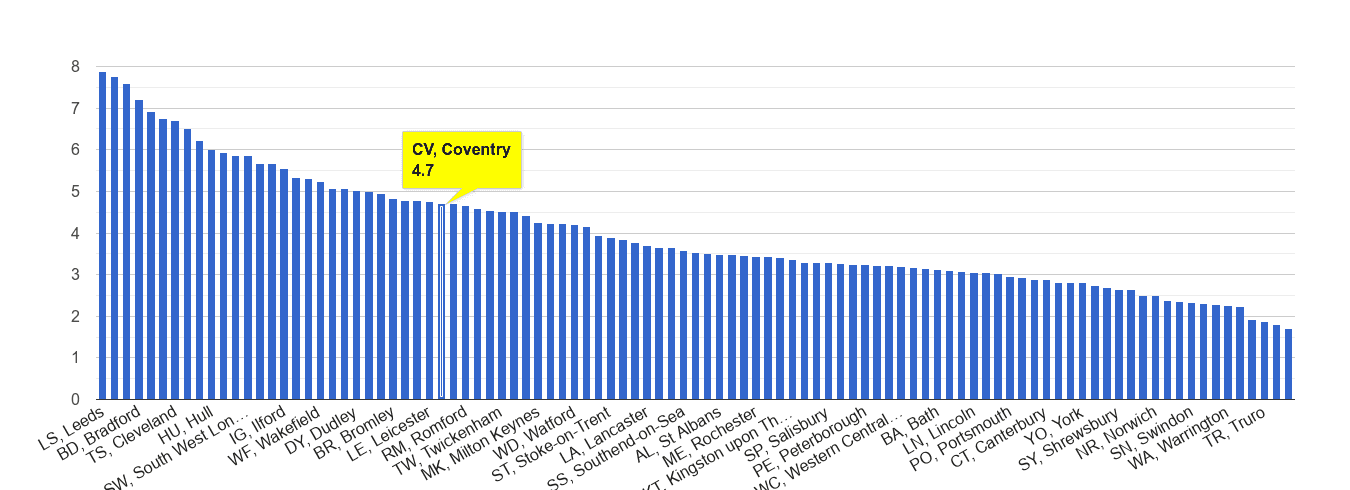 Coventry burglary crime rate rank