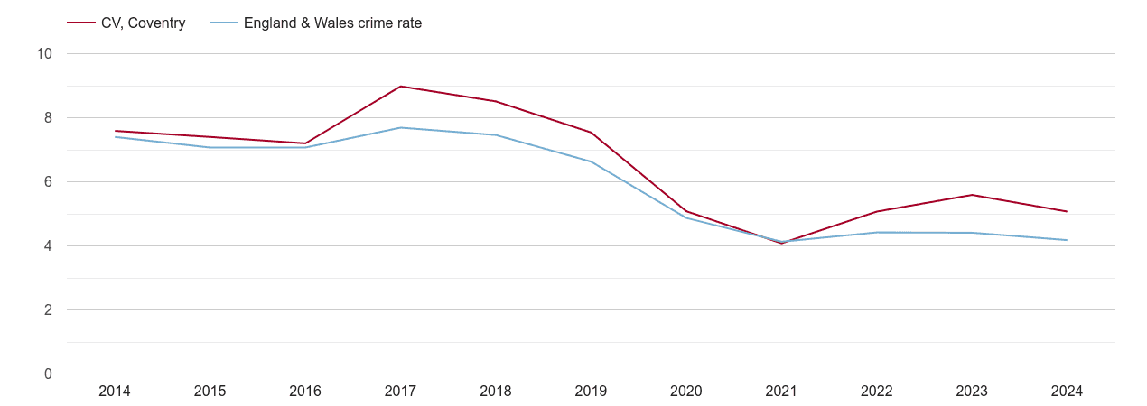 Coventry burglary crime rate