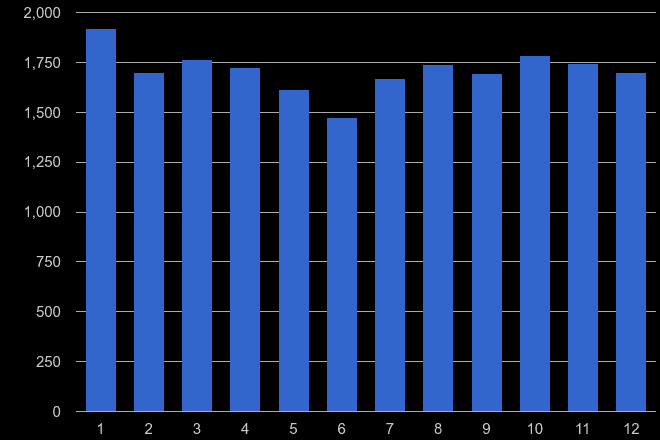 Coventry burglary crime seasonality
