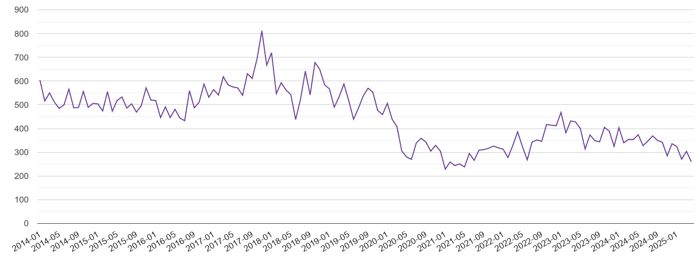 Coventry burglary crime volume