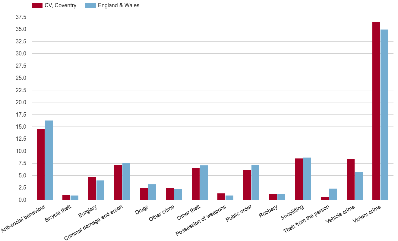 Coventry crime rate by crime statistic